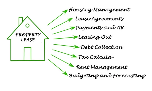 Diagram of Property Lease — Stock Photo, Image