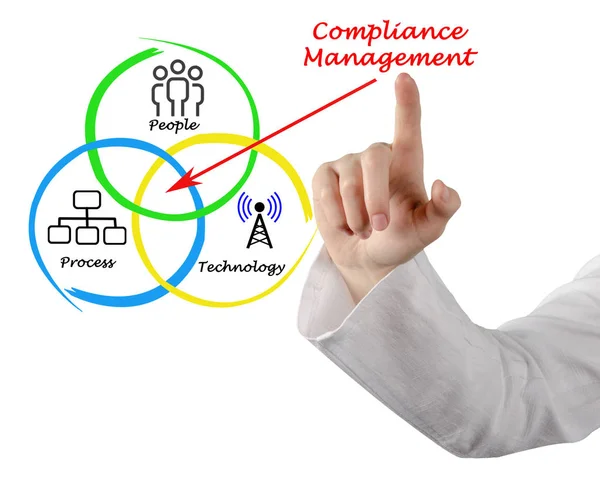 Diagram of Compliance Management