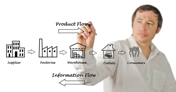 Man voorstellende Supply chain diagram — Stockfoto