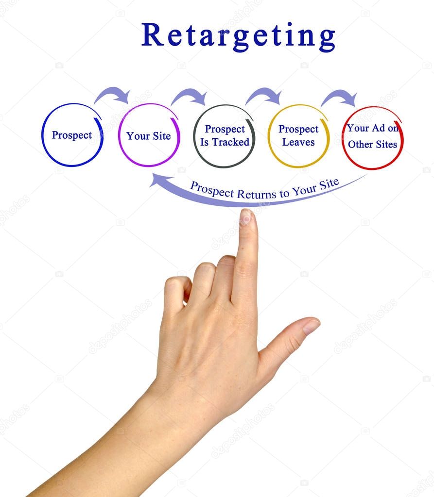 woman presenting Diagram of Retargeting