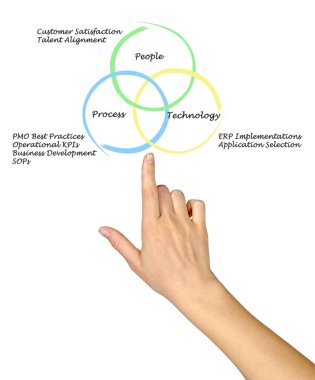 İnsanlar, süreç ve teknoloji