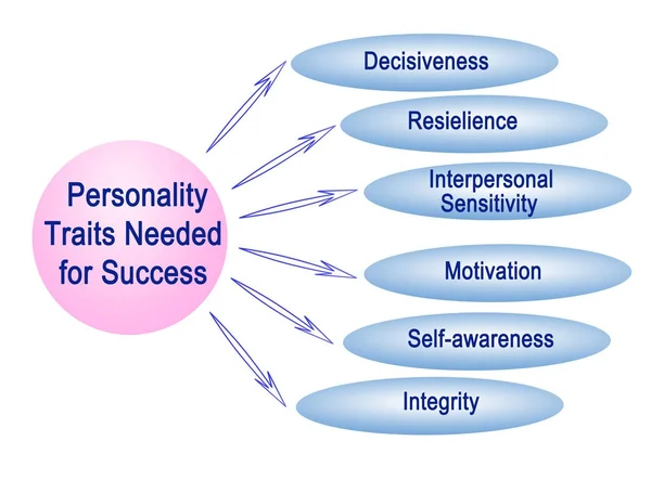 Personality Traits Needed for Success — Stock Photo, Image