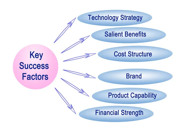 Seis factores clave de éxito — Foto de Stock