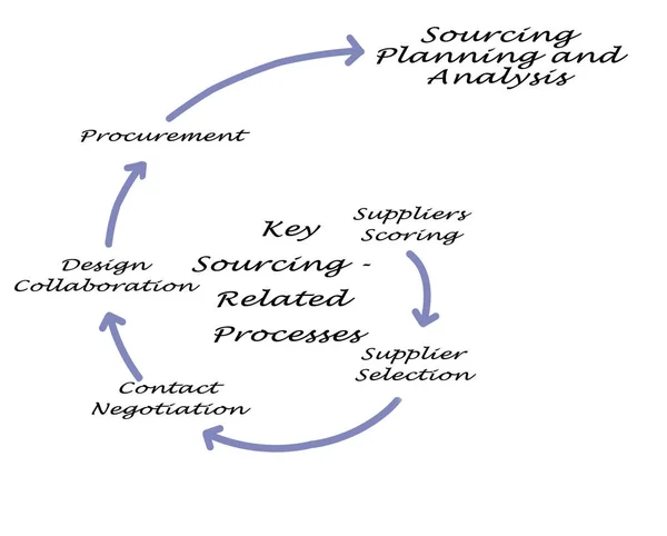 关键采购相关流程 — 图库照片