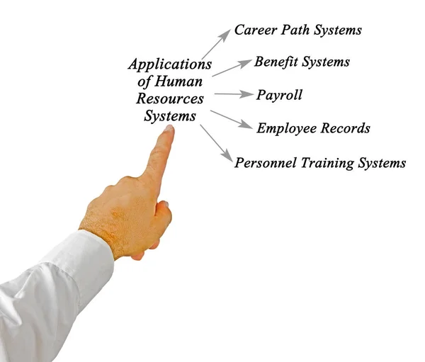 Applications of Human Resources Systems