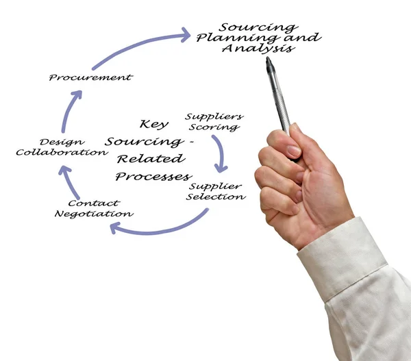 Key Sourcing - Related Processes — Stock Photo, Image