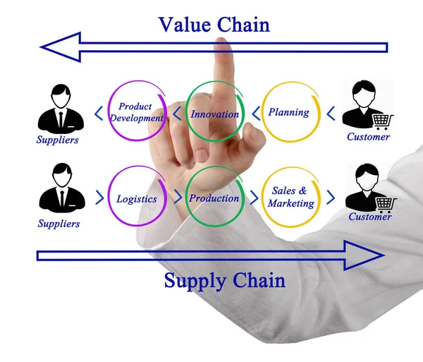 Stappen in de Supply Chain Management — Stockfoto