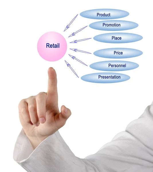 What is important for Retail — Stock Photo, Image