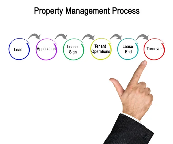 Man presenting of Property Management Process — Stock Photo, Image