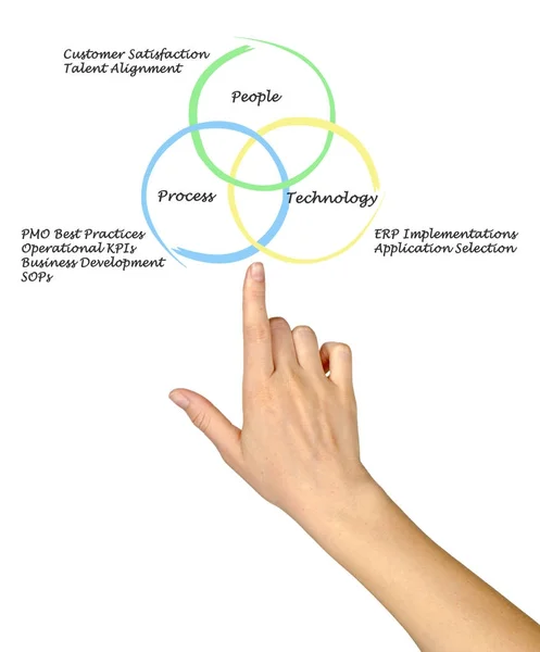 Personas, procesos y tecnología — Foto de Stock