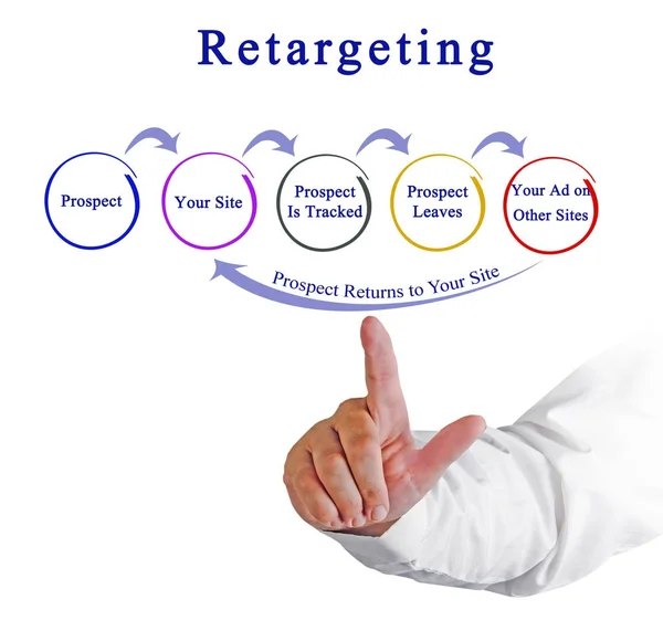 Man presenting Diagram of Retargeting