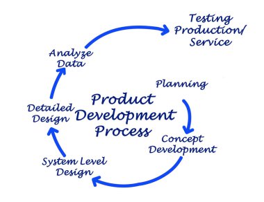 Ürün geliştirme sürecinin önemli bileşenleri