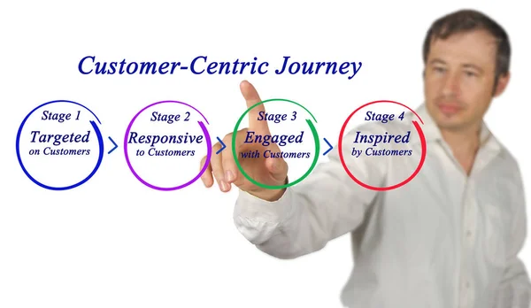 Man Die Presenteert Customer Centric Reis Gaat — Stockfoto