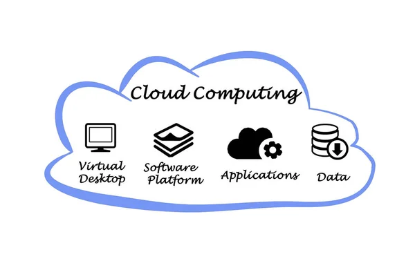 Onderdelen van Cloud Computing — Stockfoto
