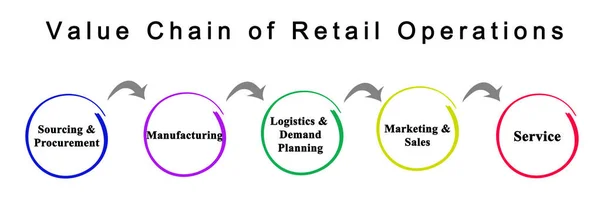 Value Chain of Retail Operations