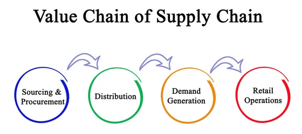 Value Chain of Supply Chain