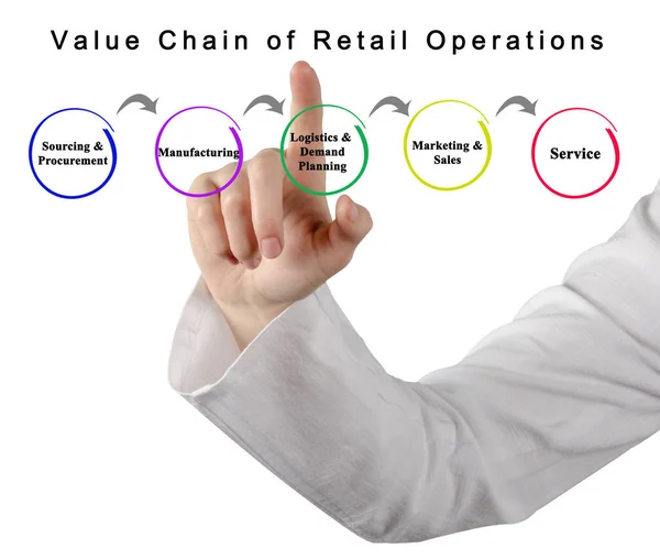 Hodnotového řetězce maloobchodních operací — Stock fotografie