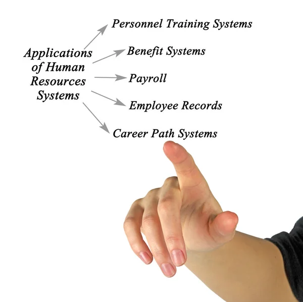 Applications of Human Resources Systems
