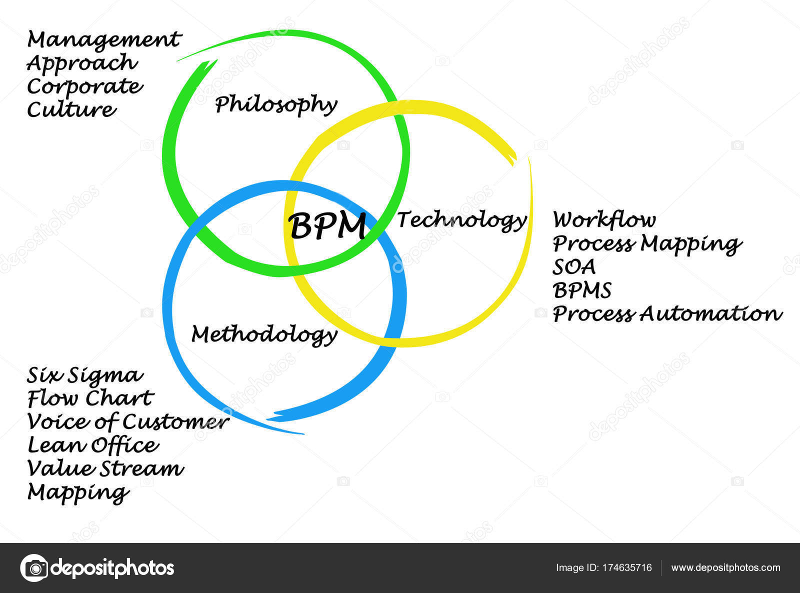 Business Process Management Flow Chart