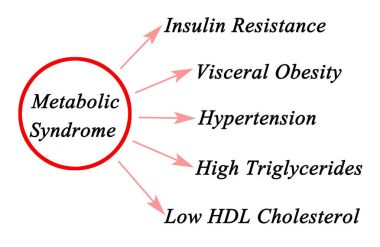  Symptoms of Metabolic Syndrome clipart