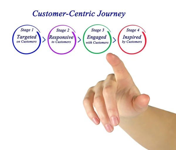 Donna che presenta Customer-Centric Journey — Foto Stock