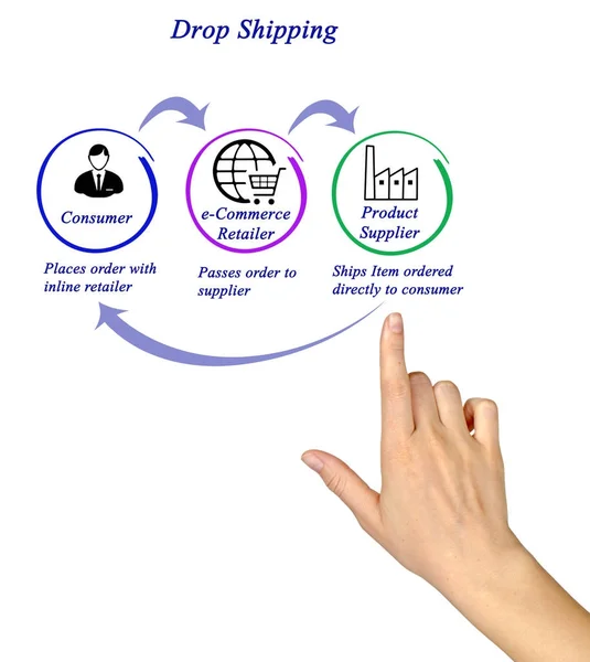 Proceso Dropshipping Proveedor Cliente —  Fotos de Stock