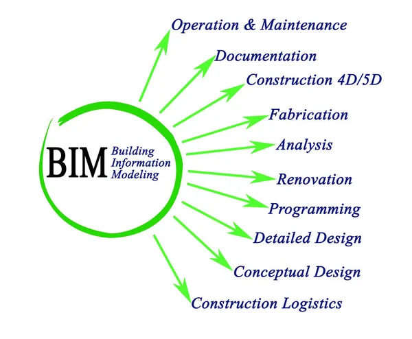 Important Components of Building Information Modeling