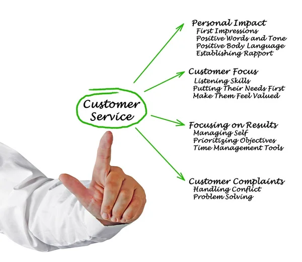 Man presenting Customer Service — Stock Photo, Image