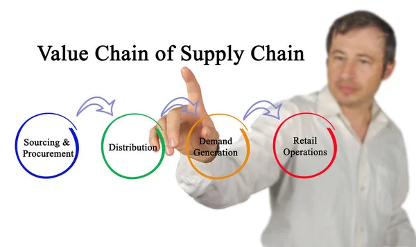 Waardeketen van Supply Chain — Stockfoto