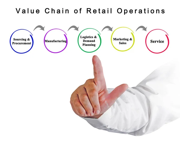 Value Chain of Retail Operations — Stock Photo, Image