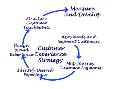Müşteri deneyimi strateji adımlardan