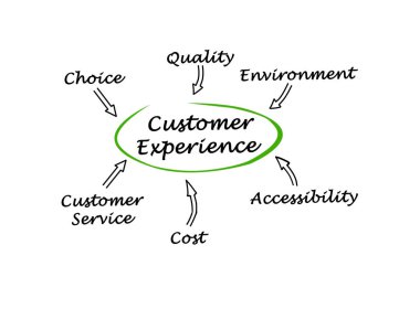 Ne etkisi müşteri deneyimi 