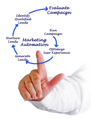 Pazarlama Otomasyonu süreci sunan adam