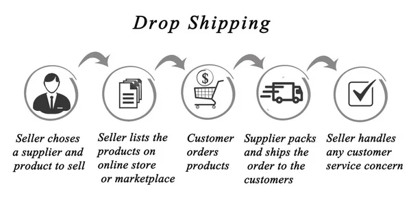 Dropshipping processo: vendedor e produtor — Fotografia de Stock