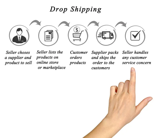 Dropshipping process :seller and producer — Stock Photo, Image