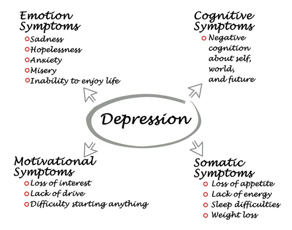 Gejala depresi yang penting — Stok Foto