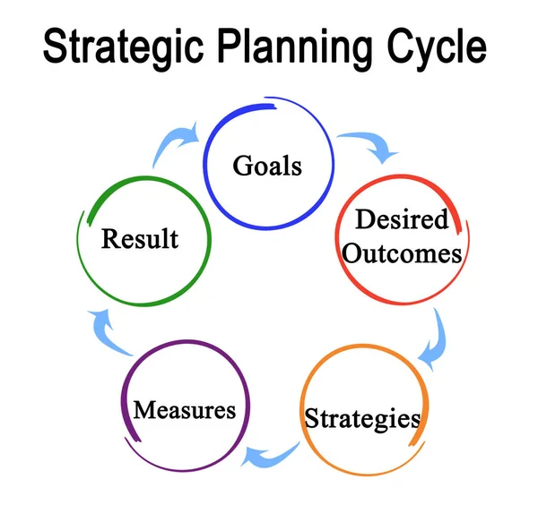 Steg Strategisk Planering Cykel — Stockfoto