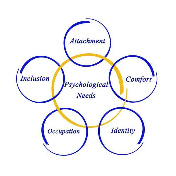 Cinco Necesidades Psicológicas Universales — Foto de Stock