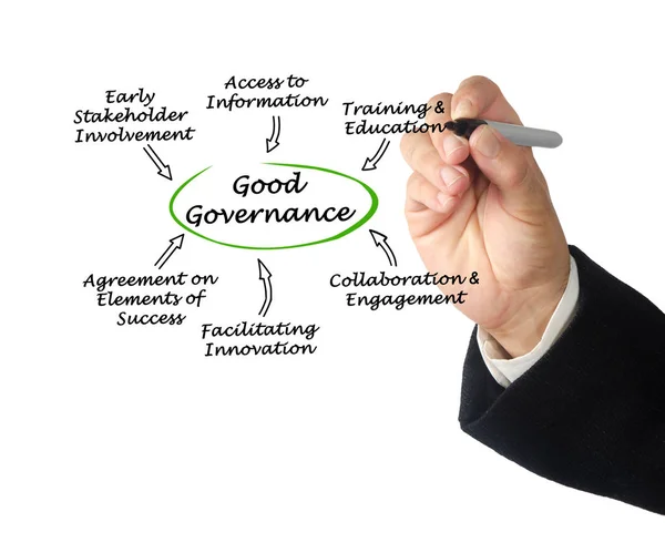 Characteristics of Good Governance