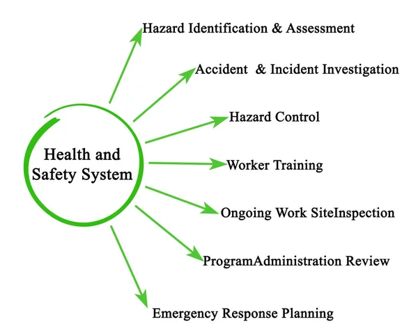 Health Safety System — Stock Photo, Image