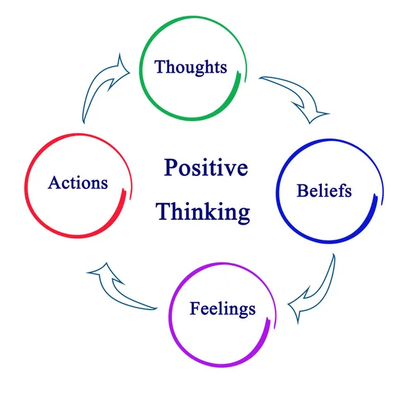 Cycle of Positive Thinking — Stock Photo, Image