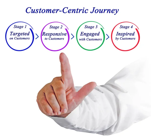 man presenting Customer-Centric Journey