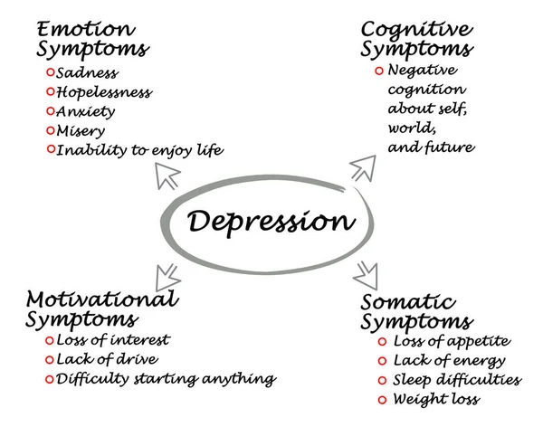 Important Symptoms of depression — Stock Image Important Symptoms of depression Royalty Free Stock Photos