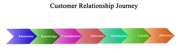 고객 관계의 구성 요소 — 스톡 사진