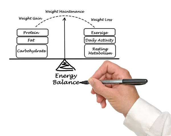 Energiebilanz und Gewichtserhaltung — Stockfoto