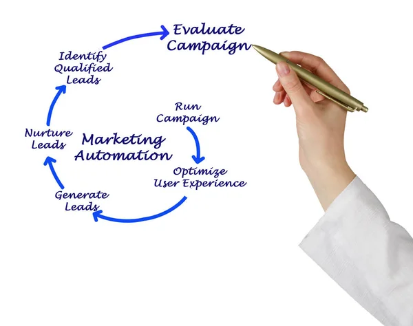 Vrouw presentatie van Marketing Automation-proces — Stockfoto