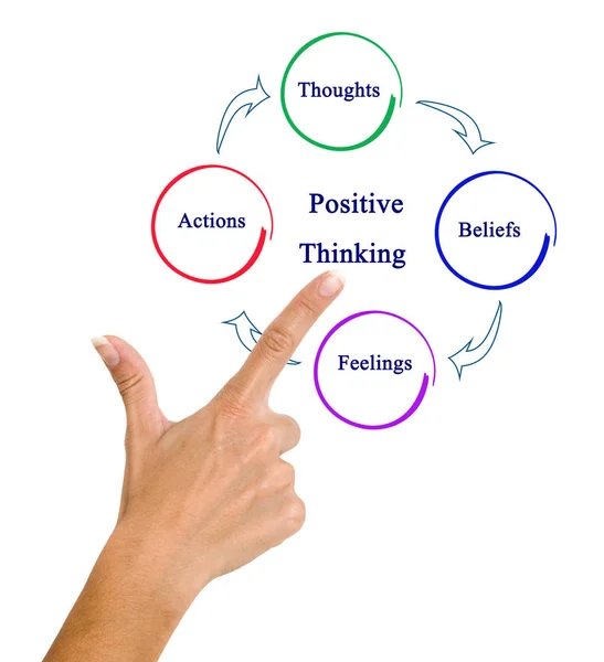A ciklus a pozitív gondolkodás — Stock Fotó