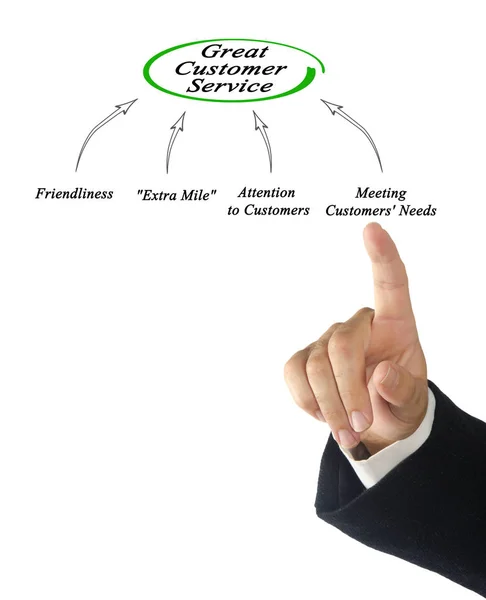 Diagram of Great Customer Service — Stock Photo, Image