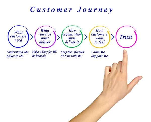 Phases of  Customer Journey