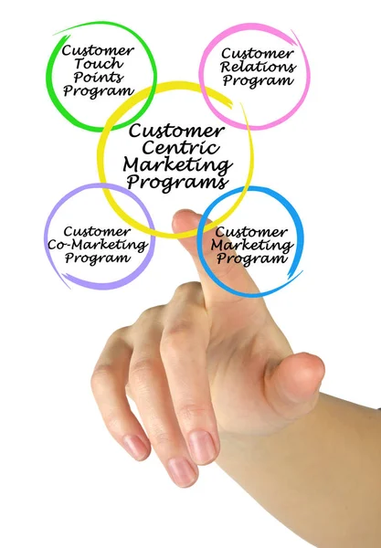 Woman presenting Customer Centric Marketing Programs — Stock Photo, Image